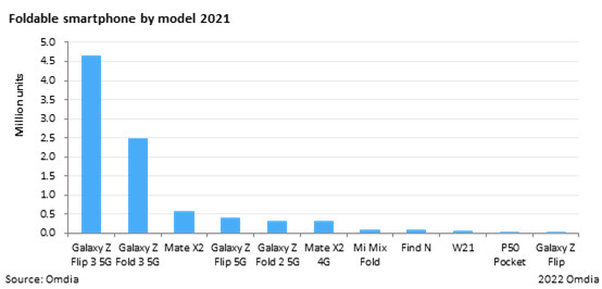 Omdia foldable sales by model 2021