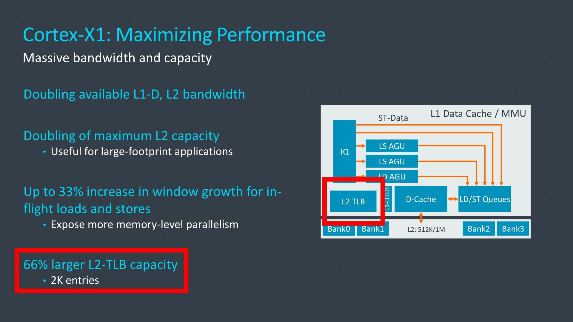 The TLB blocks on the Cortex X1