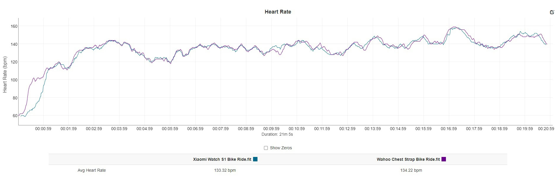 Xiaomi Watch S1 vs Wahoo Chest Strap Heart Rate Comparison