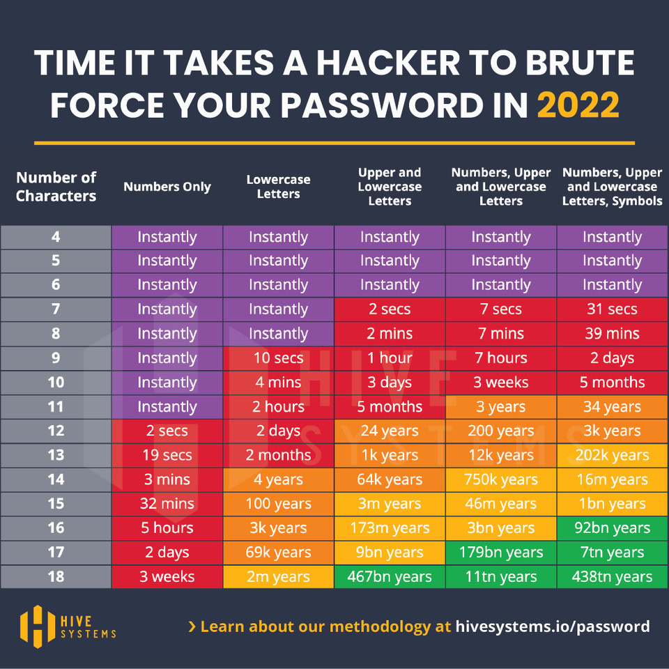 dataisbeatutiful password brute force chart