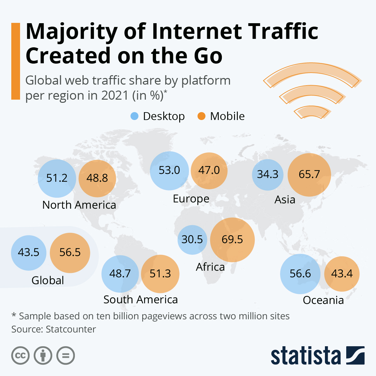 internet traffic created on the go
