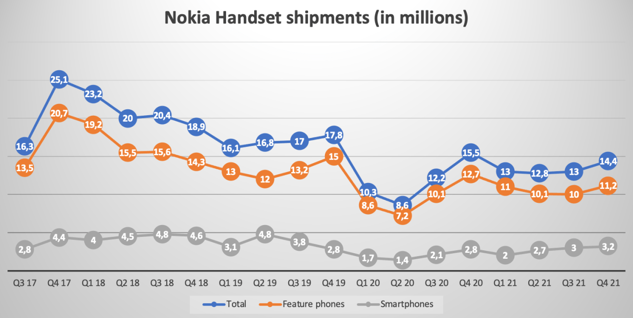 Envíos de teléfonos inteligentes y teléfonos con funciones Nokia de HMD hasta el cuarto trimestre de 2021