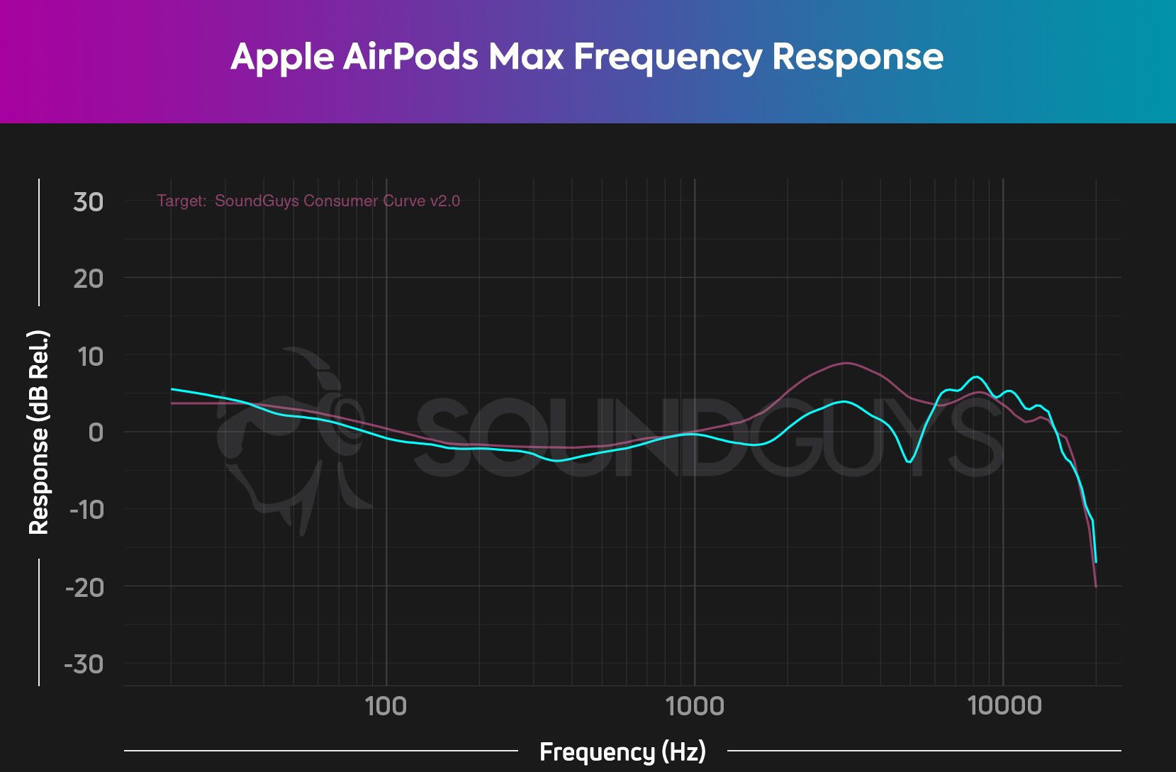 Apple AirPods Max frekans yanıt tablosu.