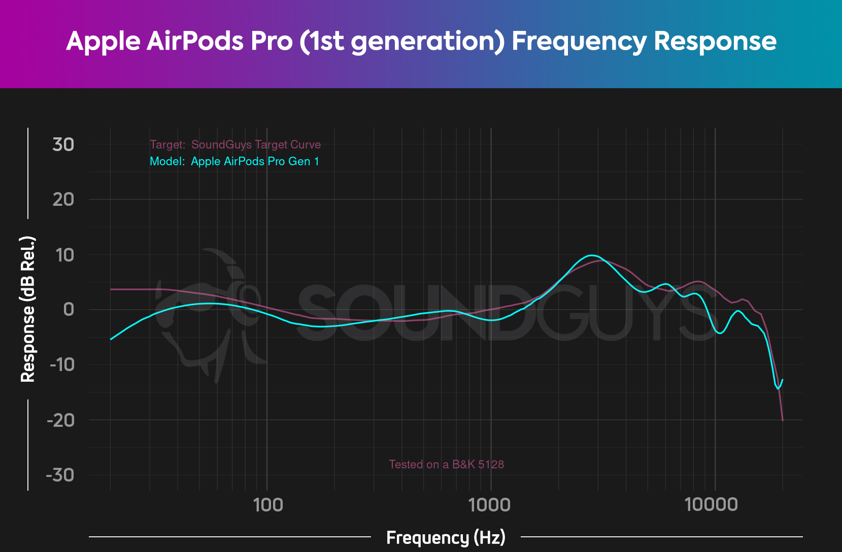 A chart depicts the Apple AirPods Pro 1st generation updated frequency response.