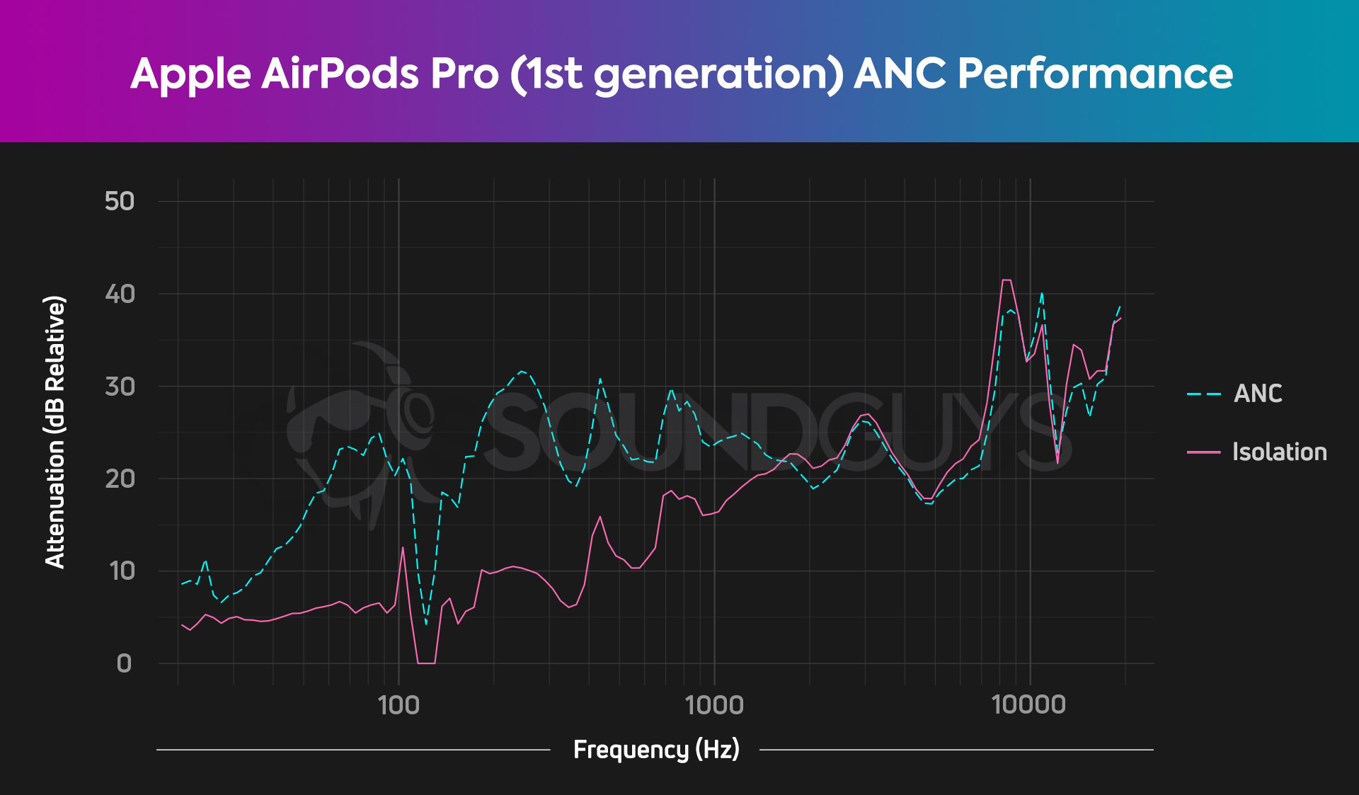 A chart depicts the Apple AirPods Pro 1st generation updated noise cancelling. 