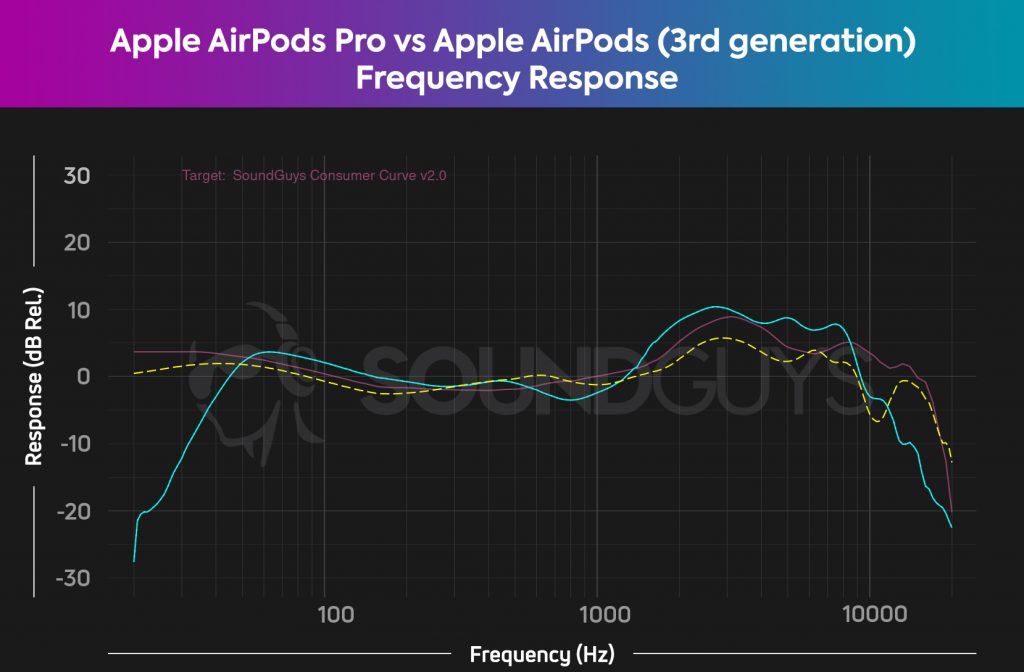 Apple AirPods Pro vs AirPods 3rd Generation frequency response comparison chart.