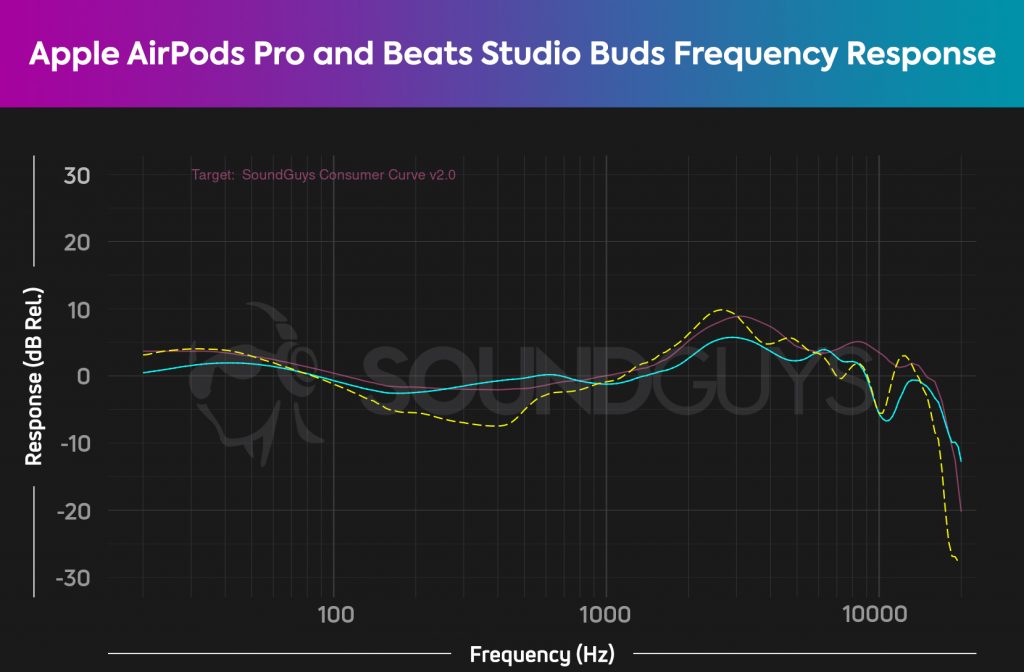 Apple AirPods Pro vs Beats Studio Buds Frequency Chart 1024x672 1