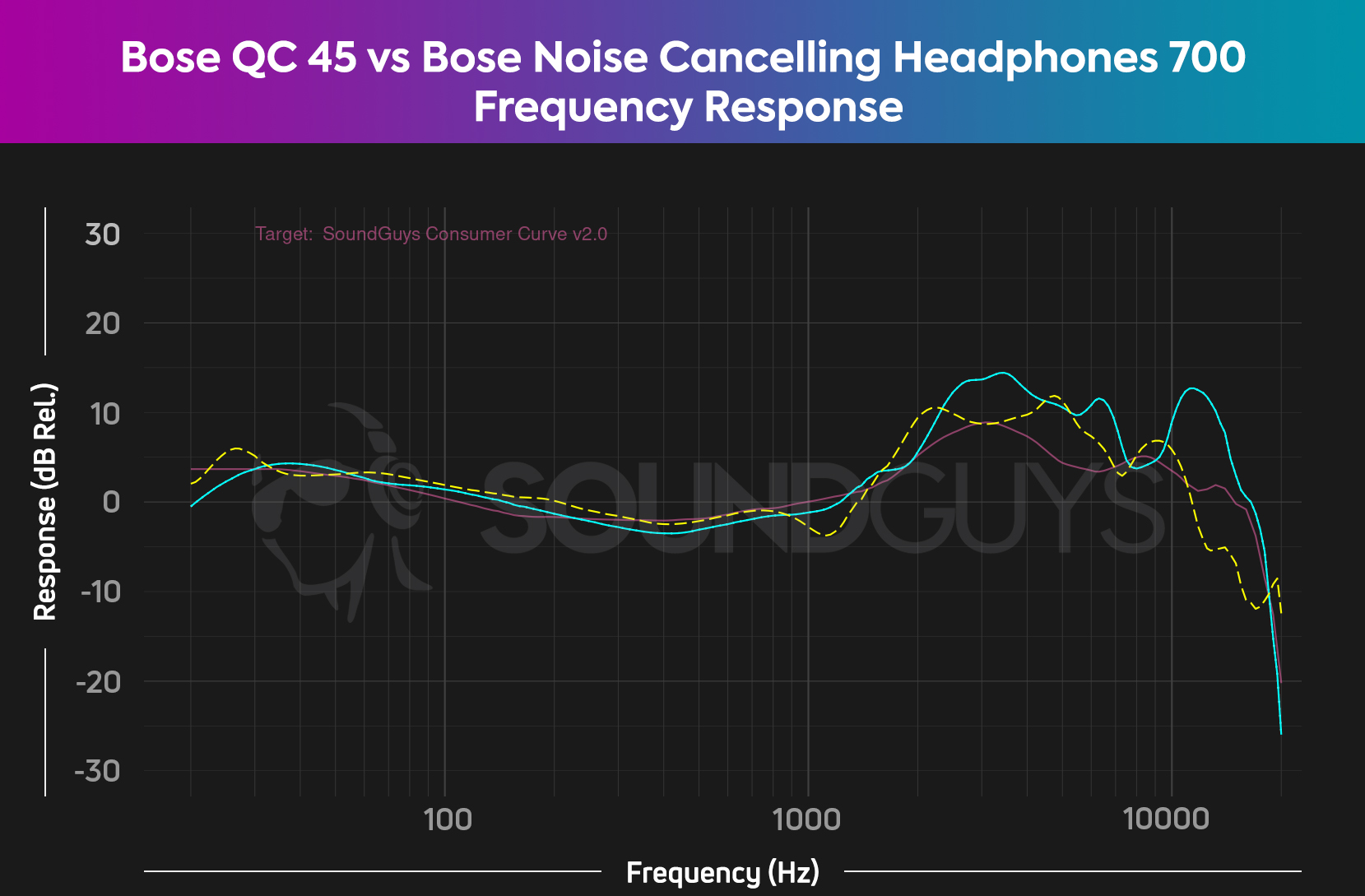Tableau de fréquence Bose QC 45 vs Bose 700