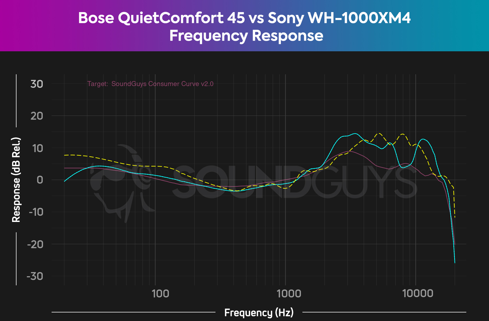 A frequency response comparison chart for the Bose QuietComfort 45 and Sony WH-1000XM4 bluetooth headphones, which shows more bass range emphasis from Sony and more high range from Bose.
