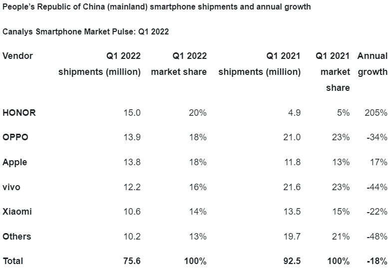 Canalys smartphones Q1 2022 China