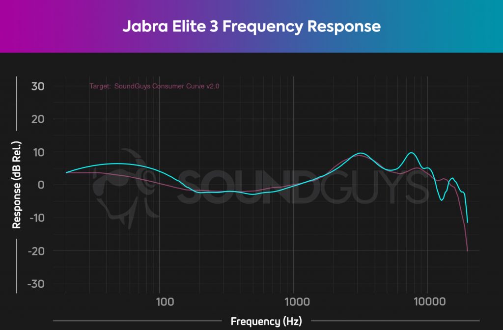 Jabra Elite 3 frequency response chart.