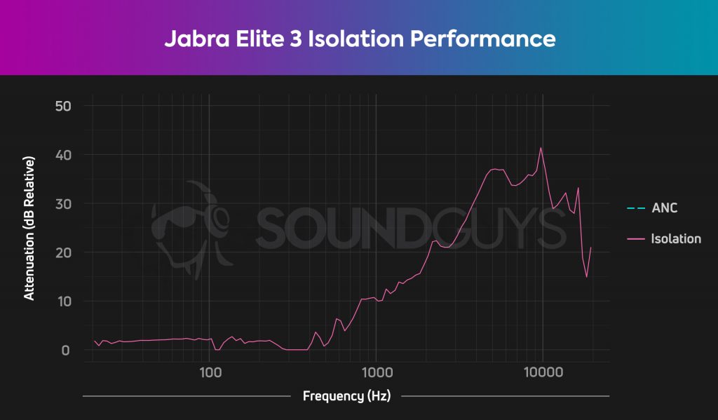 Jabra Elite 3 Isolation chart.