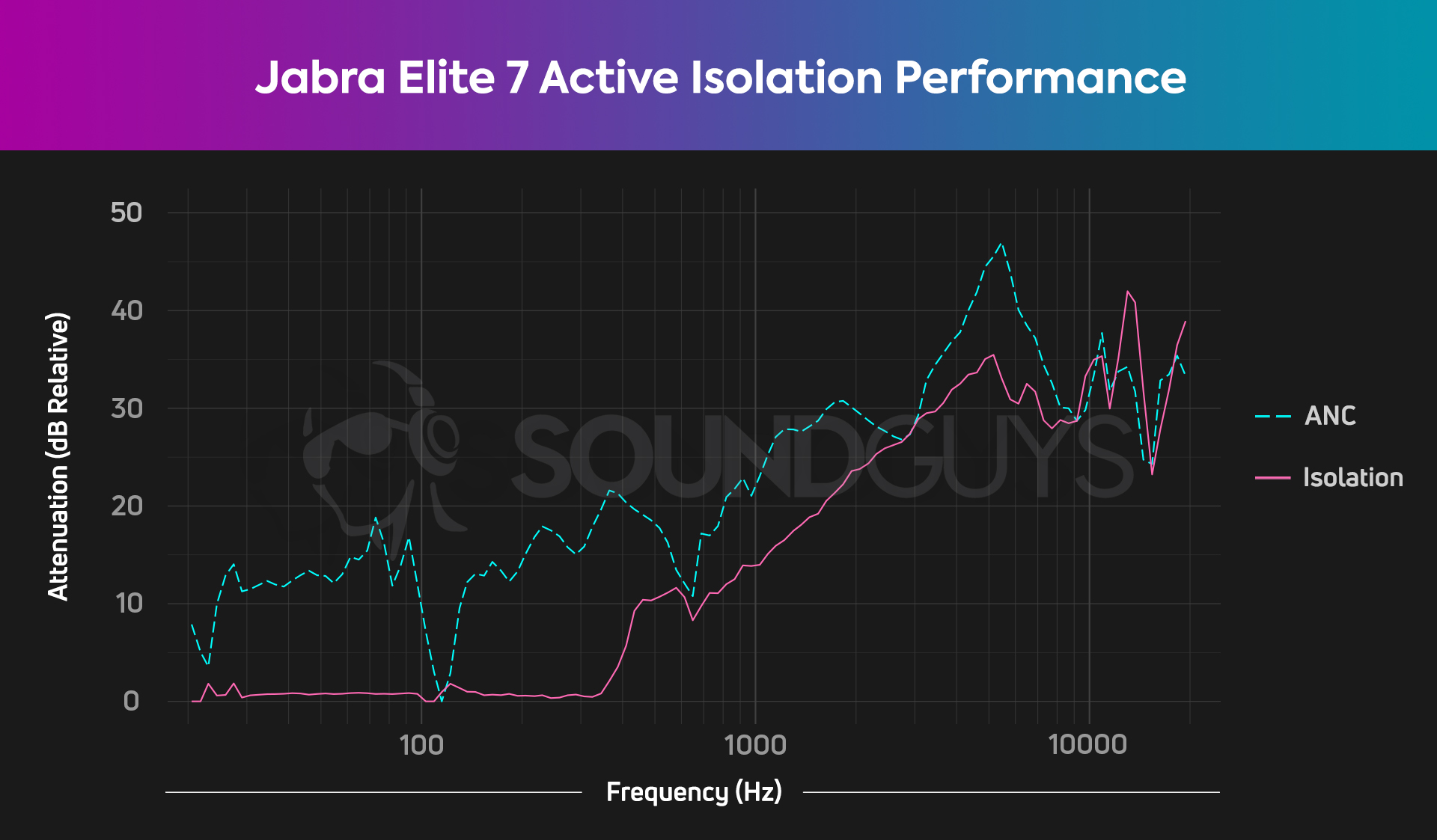 A chart showing the isolation and ANC performance of the Jabra Elite 7 Active with at least 20dB of attenuation throughout most of the audible frequency spectrum.