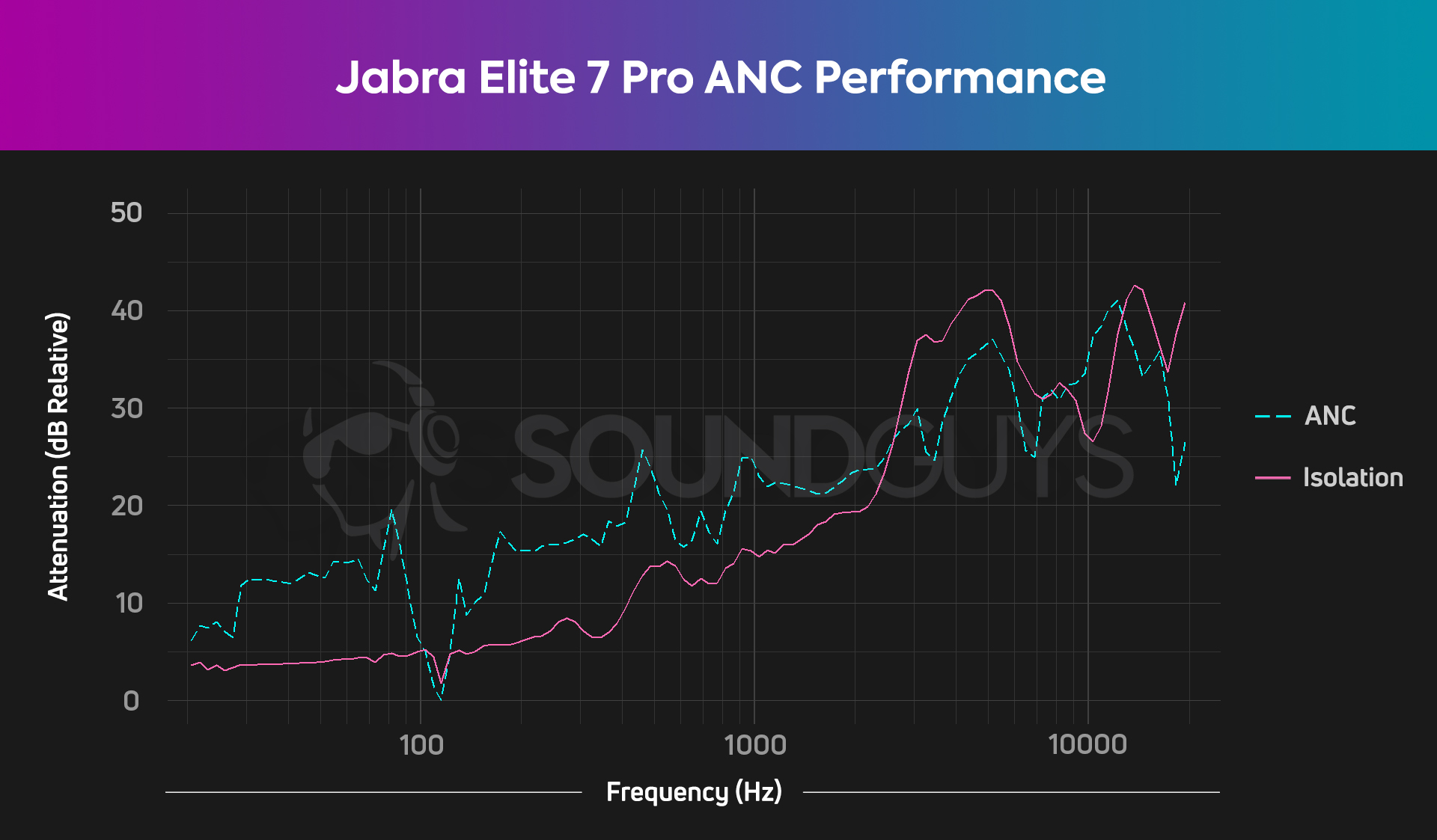 Jabra Elite 7 Pro ANC chart