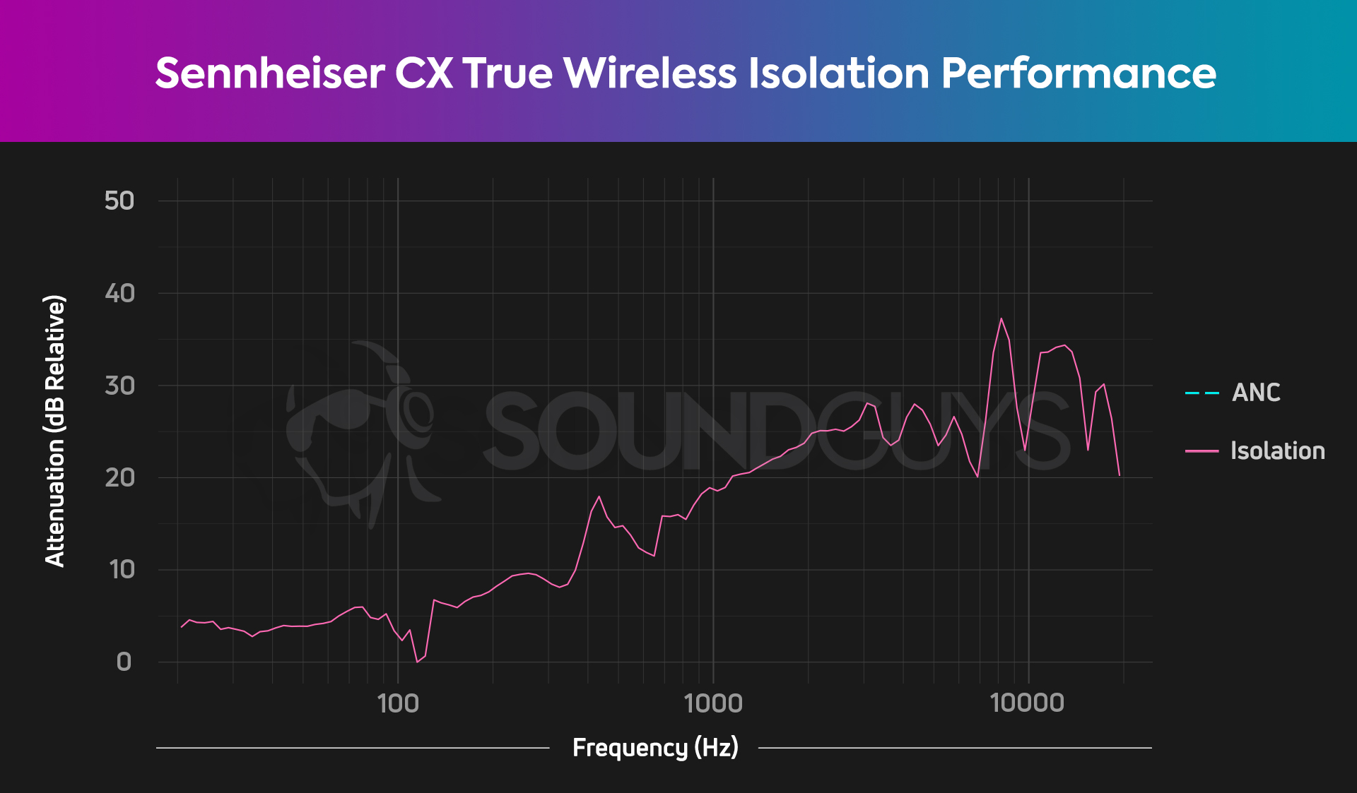 Sennheiser CX TWS Isolation chart