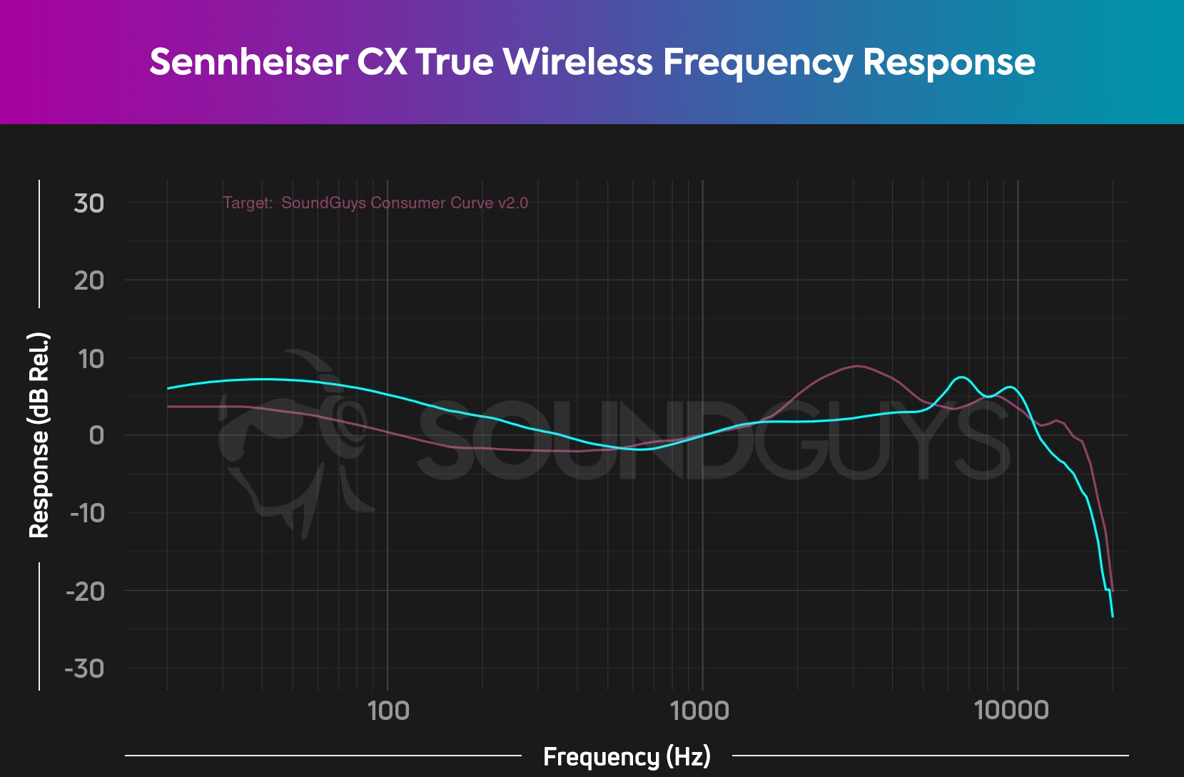 Sennheiser CX True Wireless frequency response graph.