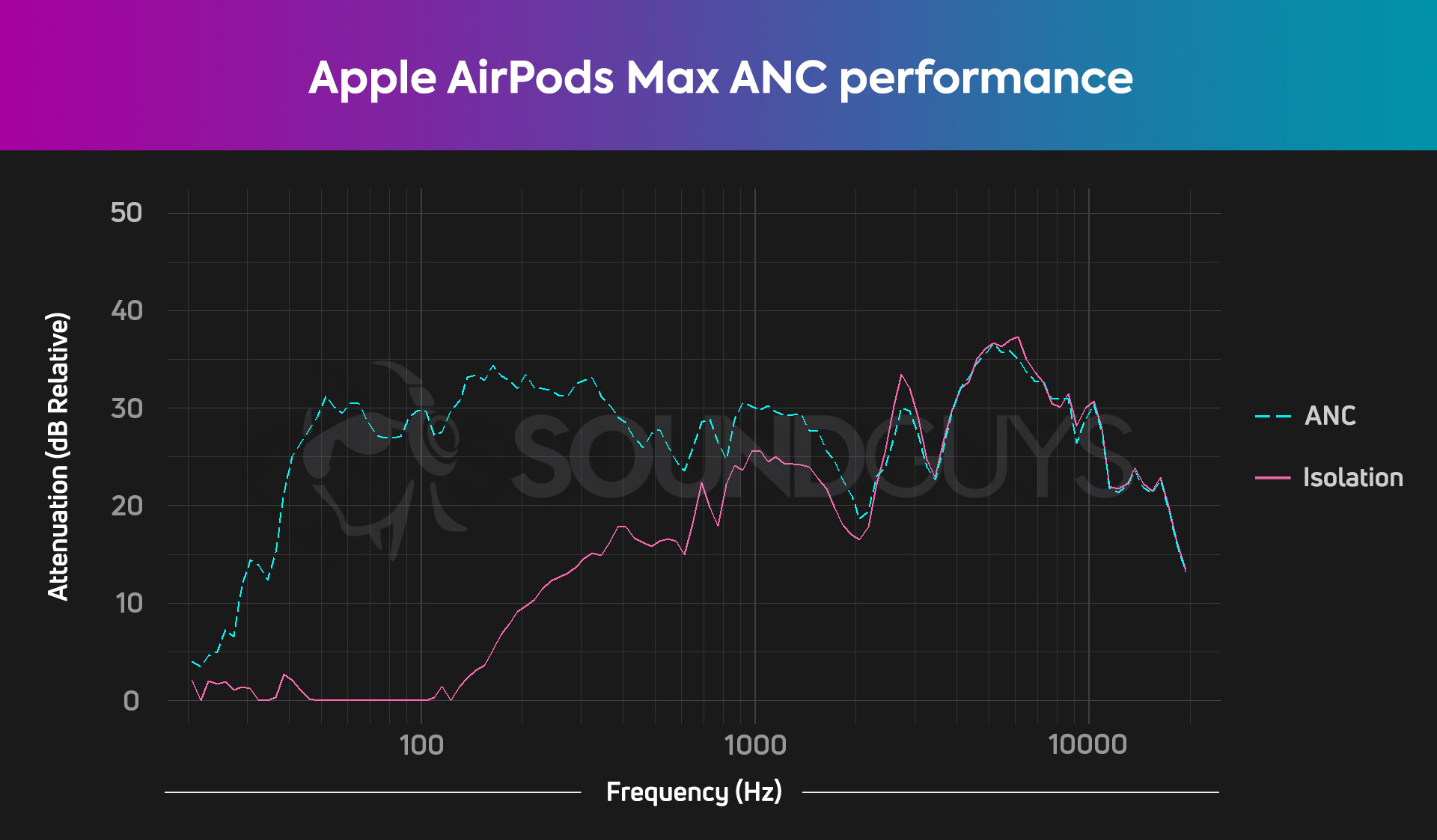 AirPods Max noise-canceling chart.