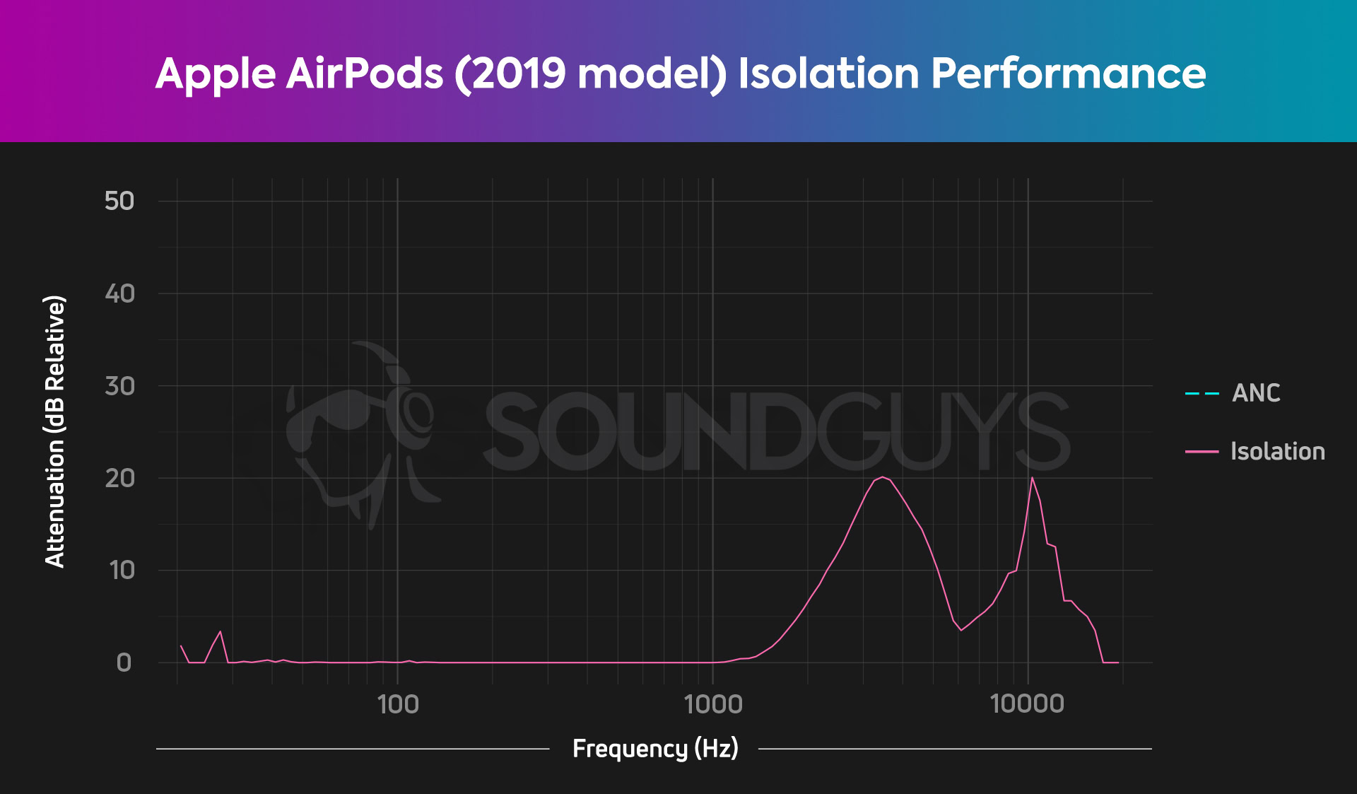 This is the isolation chart for the apple airpods (2nd generation) version.