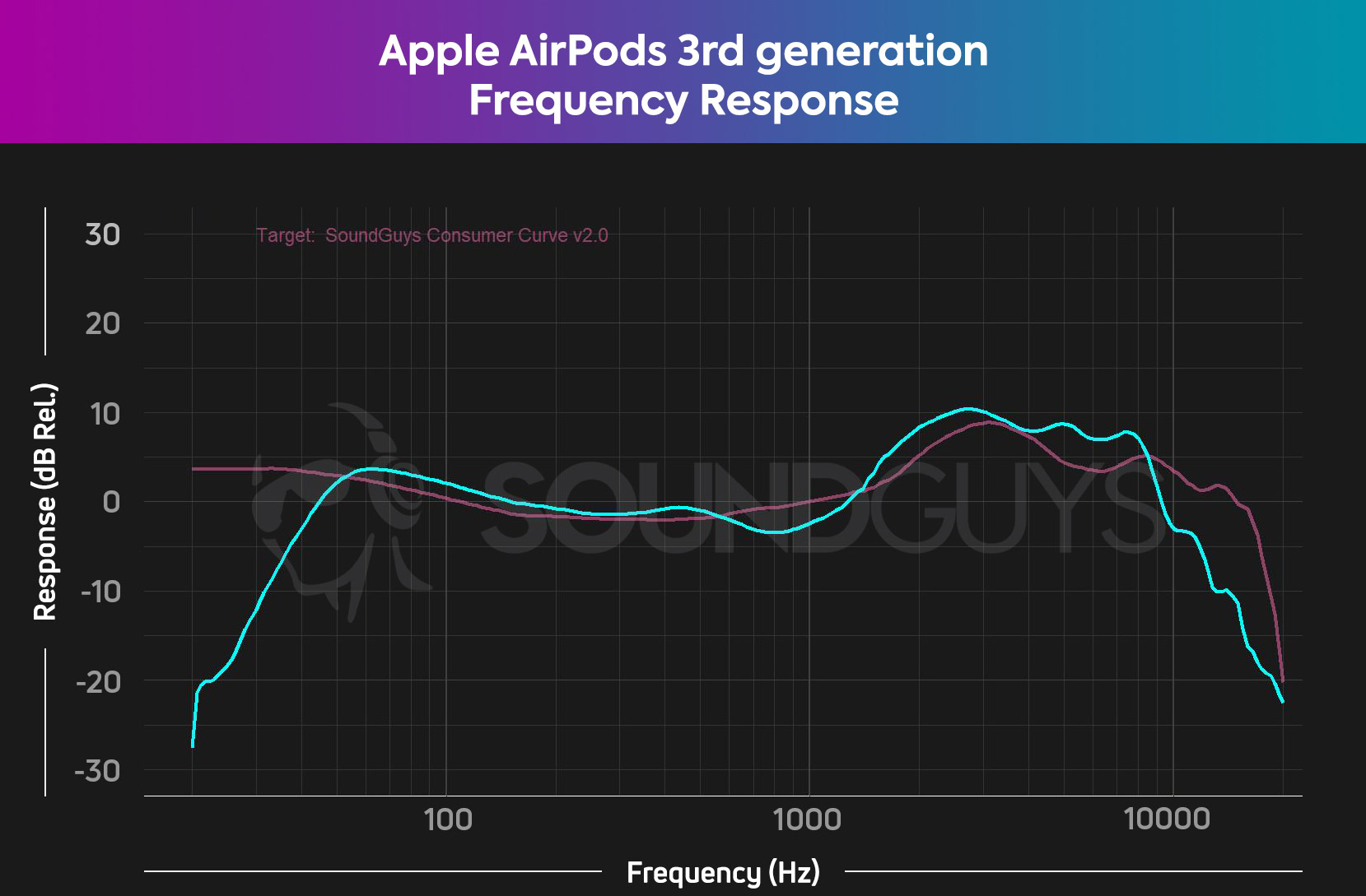 Apple AirPods 3rd generation frequency response chart.