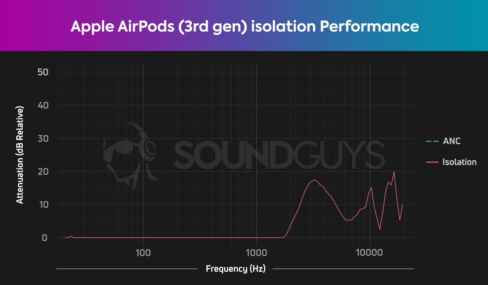 A chart to show that the Apple AirPods (3rd generation) don't attenuate much outside noise at all.