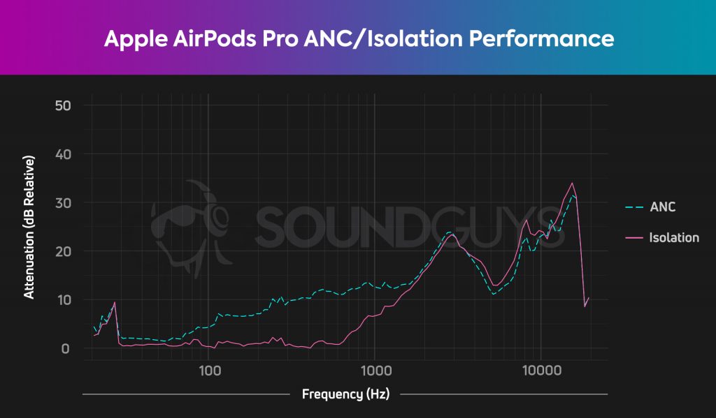 apple airpods pro isolation anc 1024x599 1