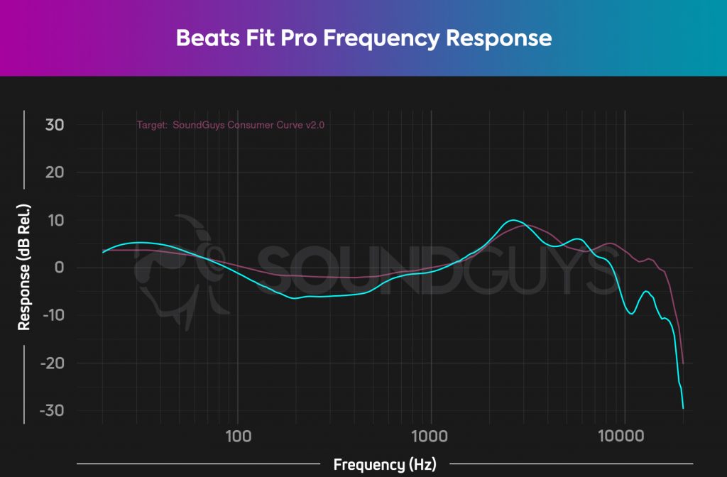 Beats Fit Pro frequency response chart.