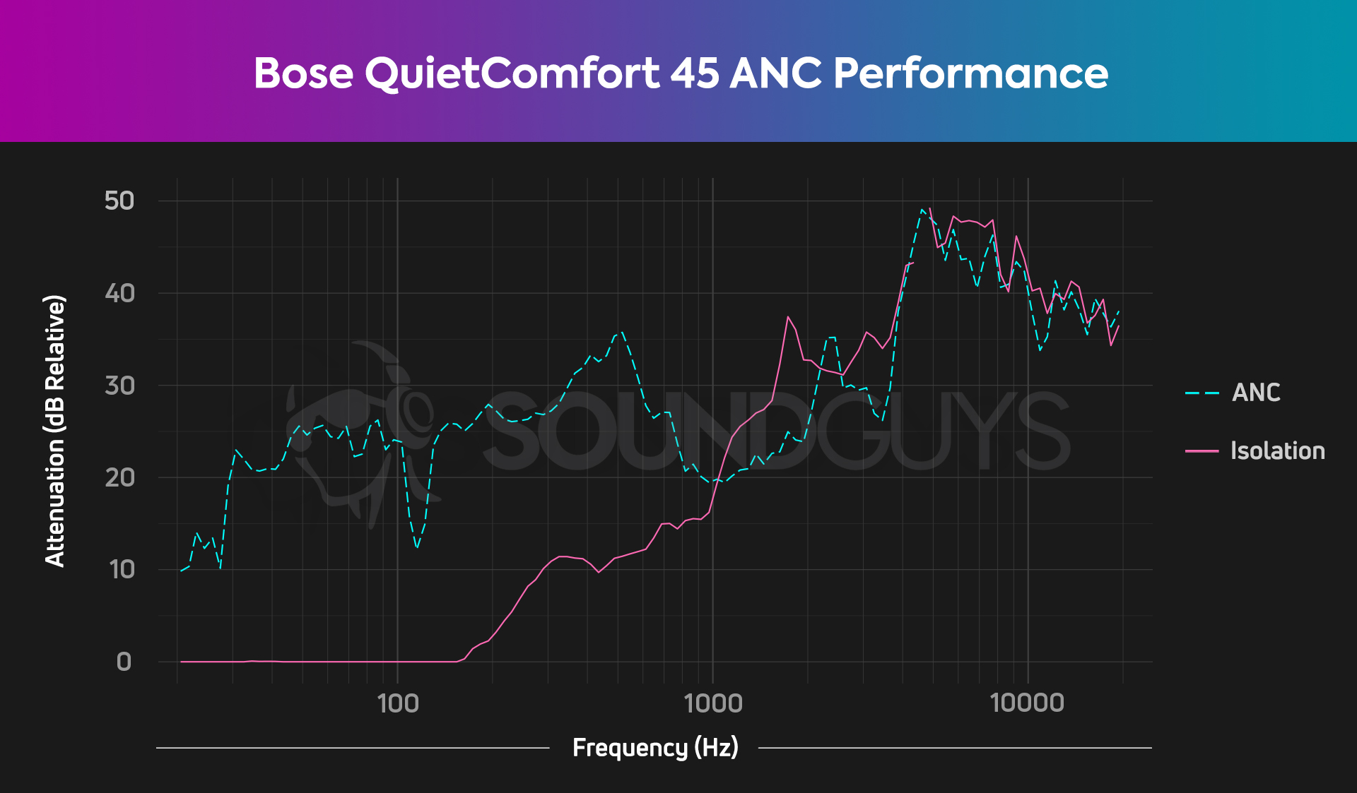 Diagram showing the performance of Bose QuietComfort 45 isolation and active noise cancellation.  The fairly high isolation and very high ANC performance stand out well through all frequencies.