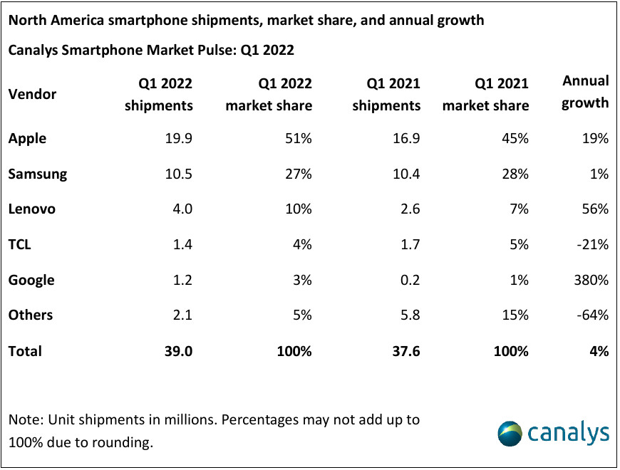 Google's phone market share increased 380 in North America, which is