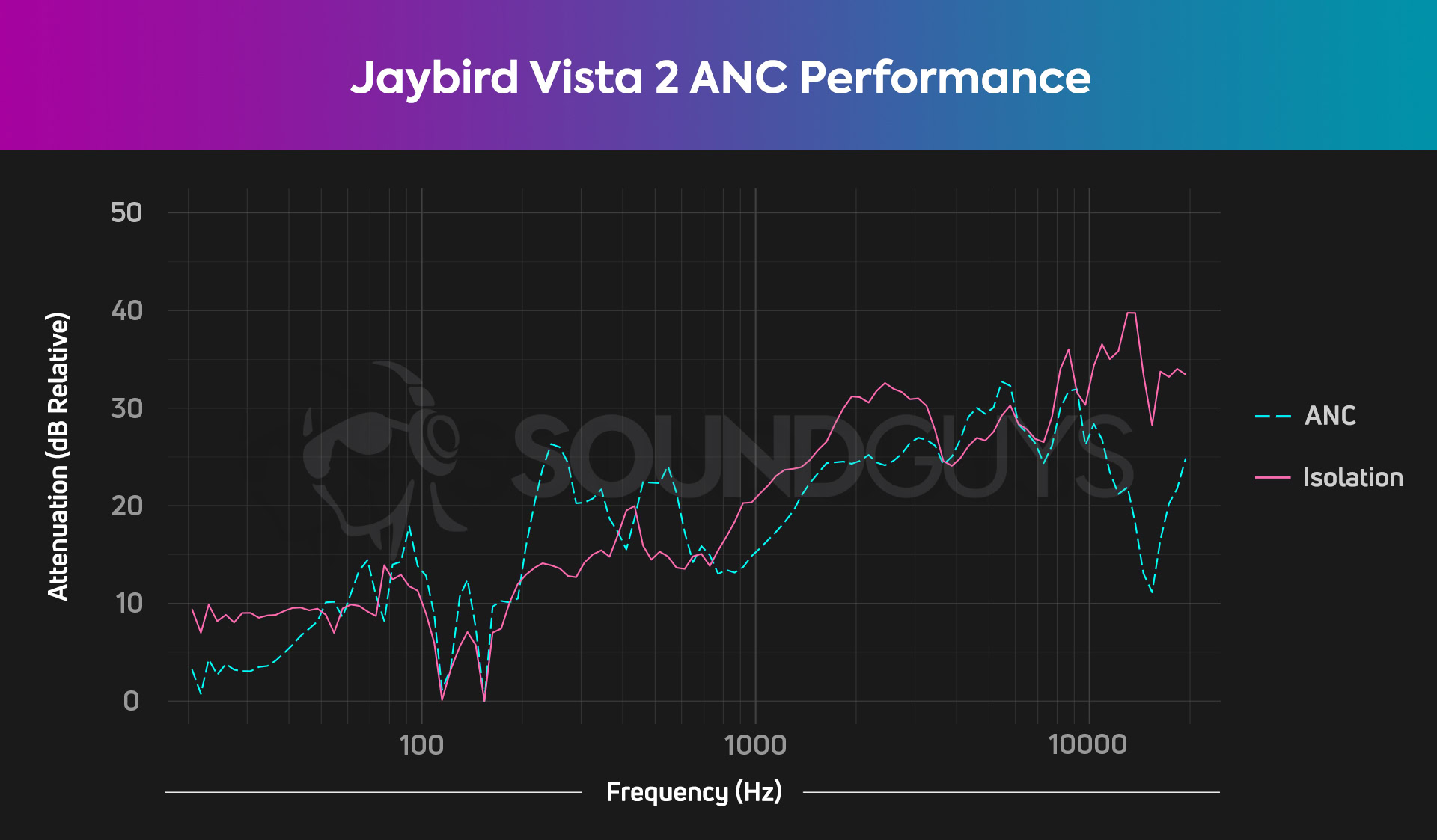 Chart showing frequency reduction from isolation and ANC on the Jaybird Vista 2