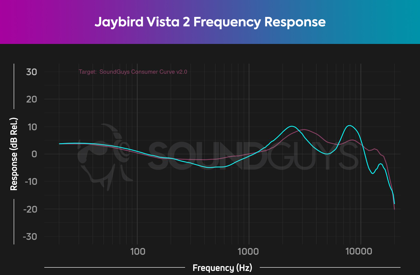 A chart depicts the Jaybird Vista 2 noise cancelling earbuds' frequency response (cyan) against our consumer curve V2 (pink), showing that the Vista 2 has a pleasing bass and midrange response.