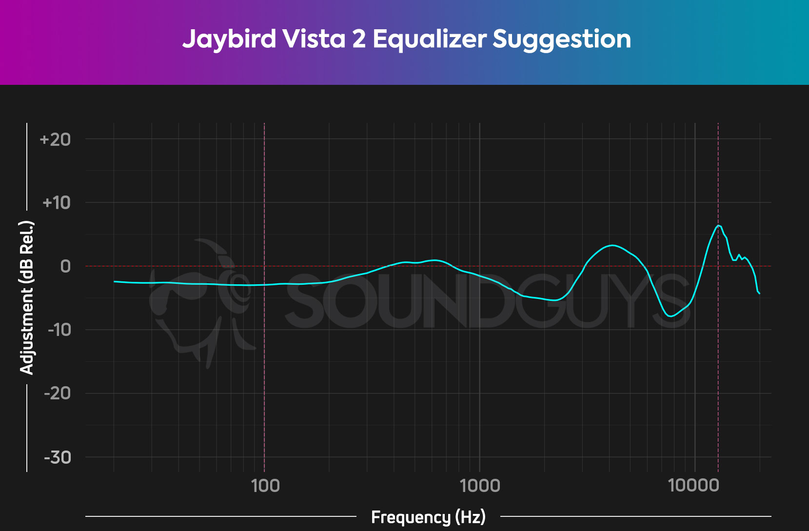 Chart showing our EQ recommendation for the Jaybird Vista 2.