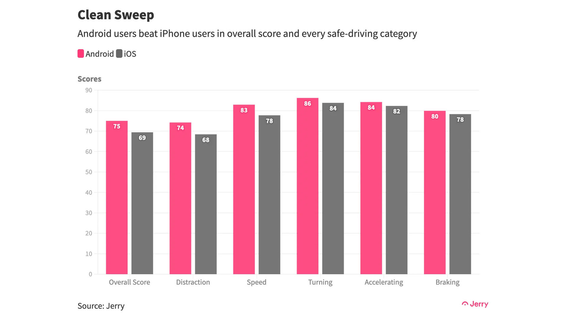 Jerrys Safe Driving Results