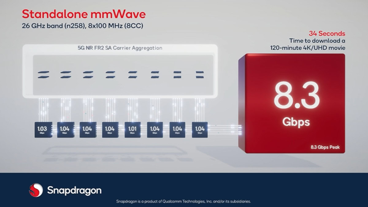 Qualcomm standalone mmWave 5G summit 1