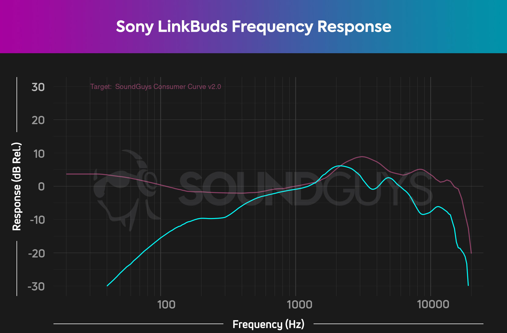Sony LinkBuds frequency response chart.