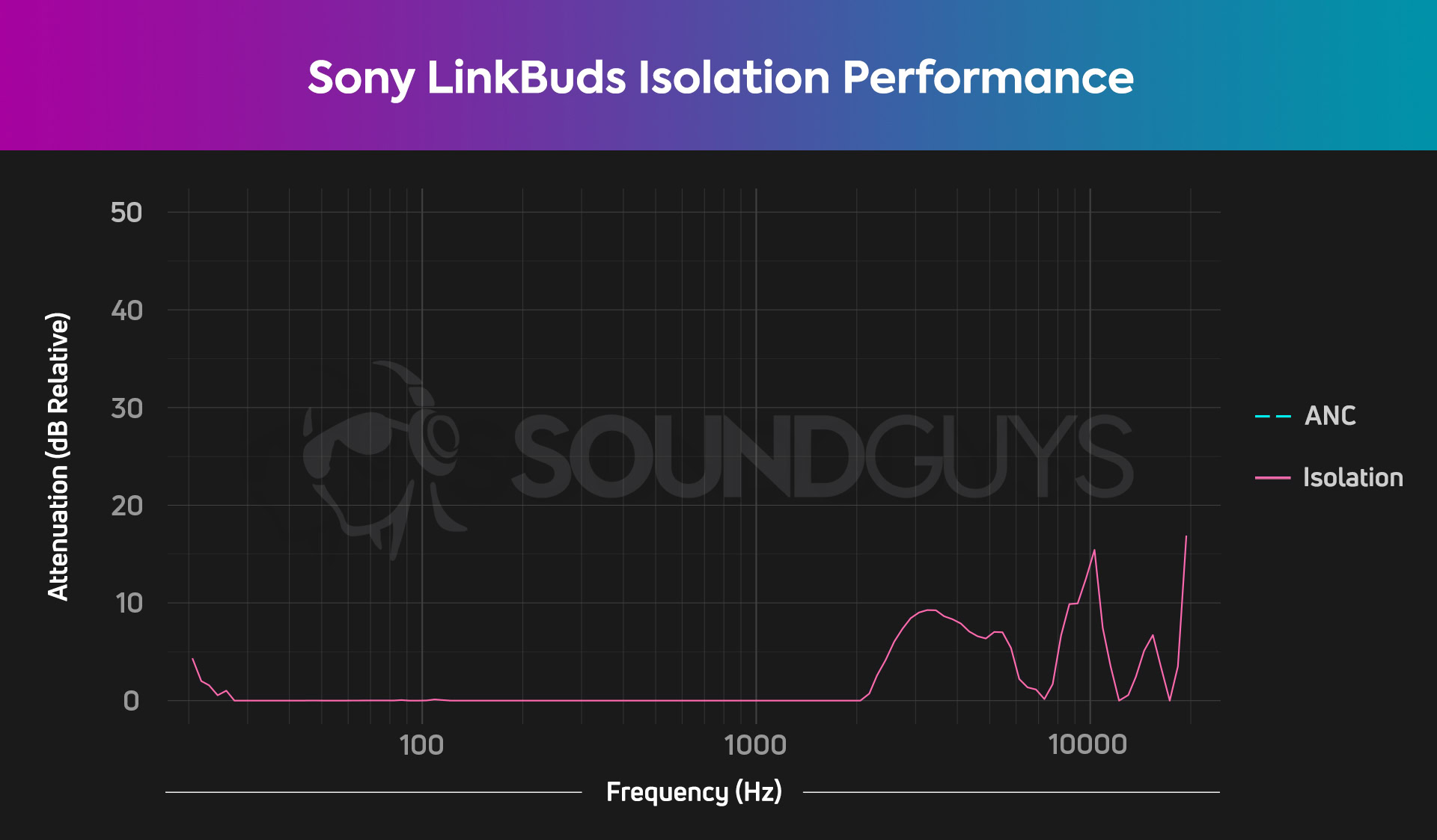 Sony LinkBuds izolasyon tablosu.