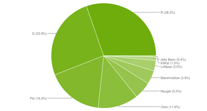 gráfico de distribuição android maio 2022