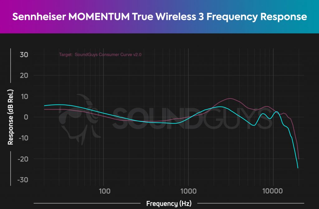 Gráfico de resposta de frequência sem fio verdadeiro de 3 frequências da Sennheiser.