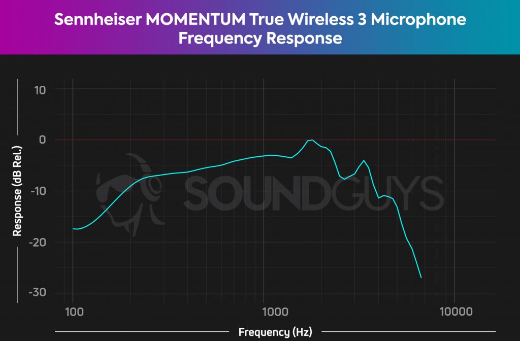 Sennheiser momentum true wireless 3 microphone frequency response chart.