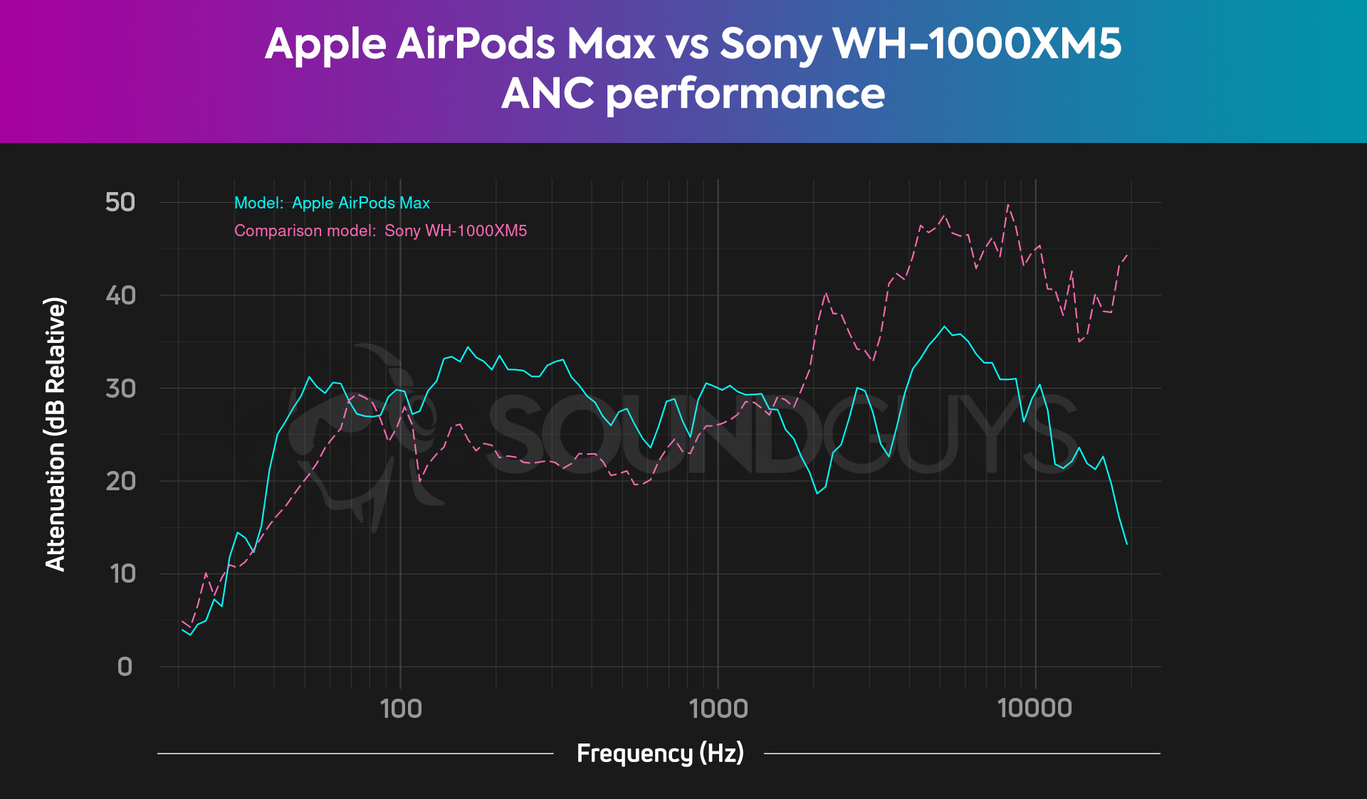 Apple AirPods Max vs Sony WH 1000XM5 attenuation comparison chart