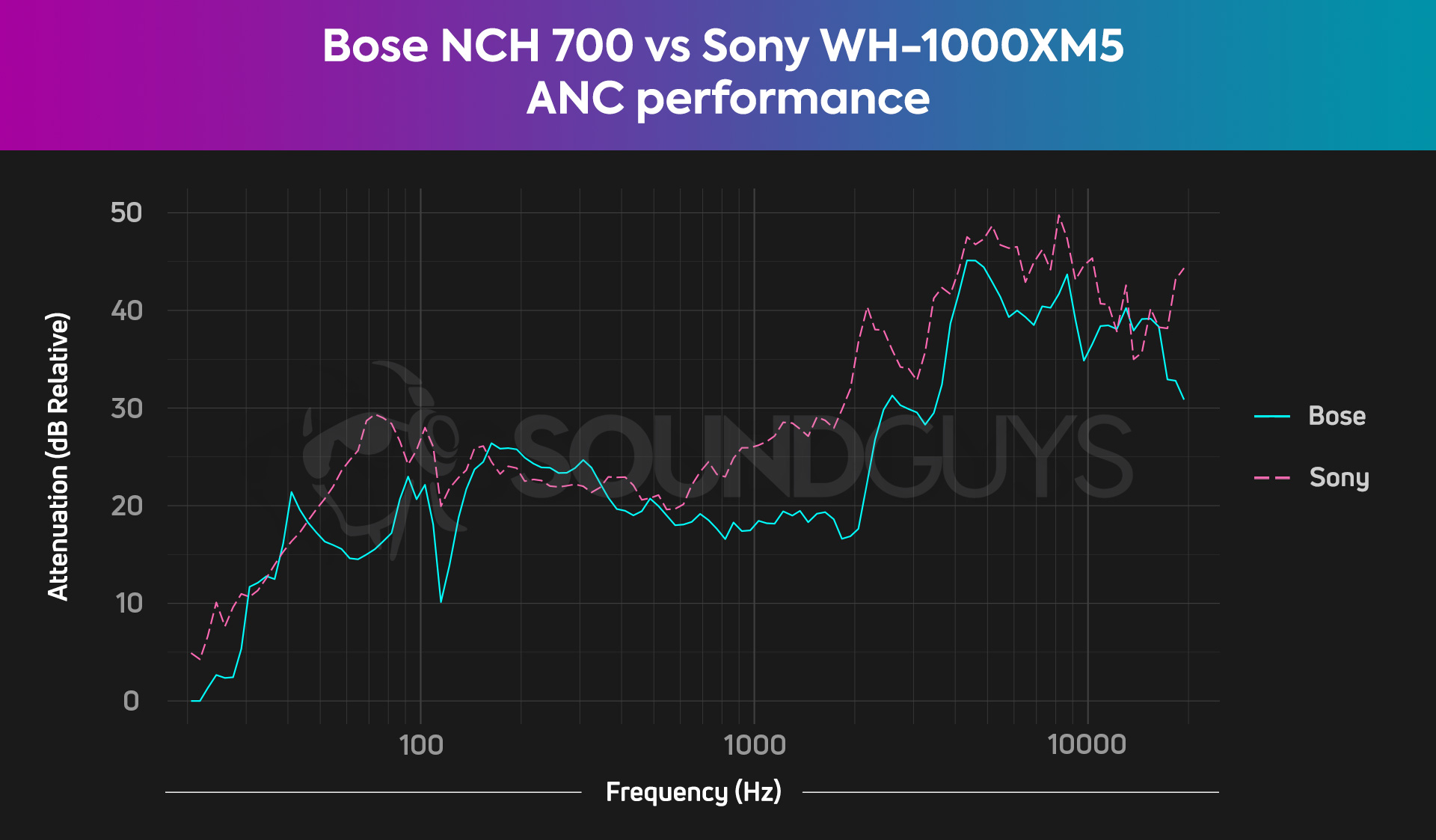 A chart compares the noise cancelling of the Bose NCH 700 and Sony WH-1000XM5 to show that the Sony has better attenuation across the frequency spectrum.