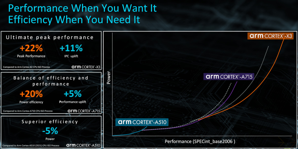 Next gen CPU performance Arm Tech Day 2022