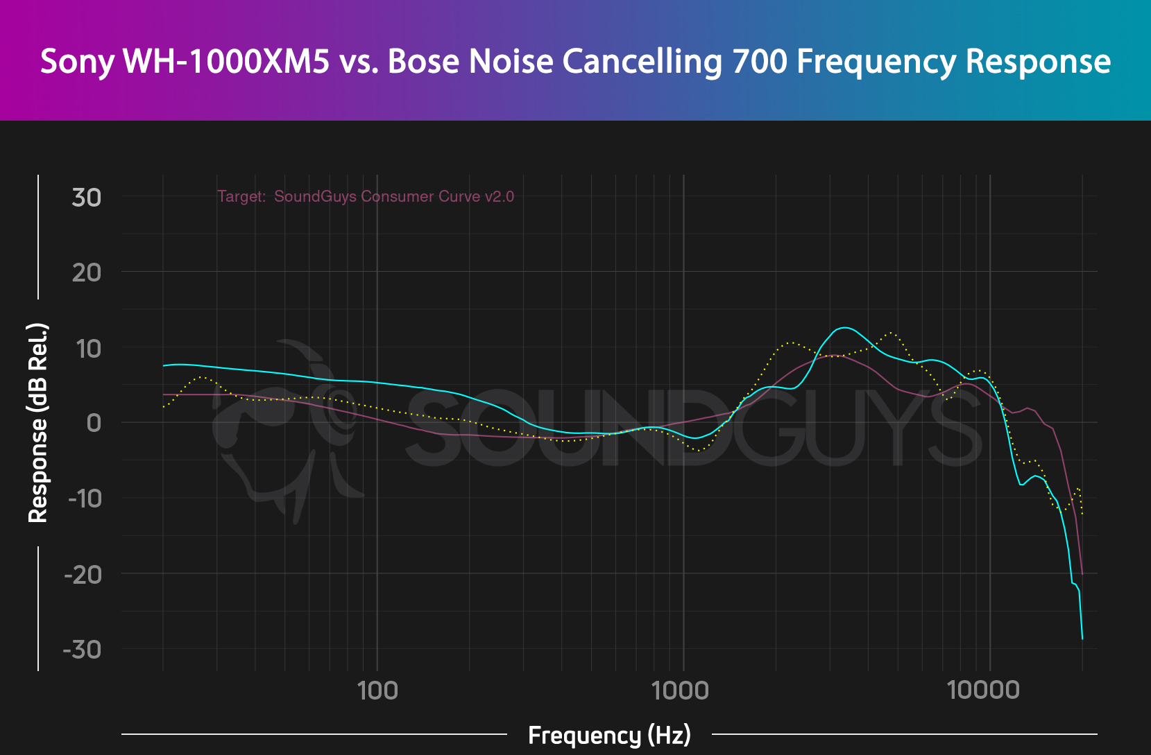 A frequency response chart for the Sony WH-1000XM5 shown in cyan and the Bose Noise Cancelling 700 shown with a dotted yellow line. The chart shows that the Sony headphones boost bass more than the Bose headphones.