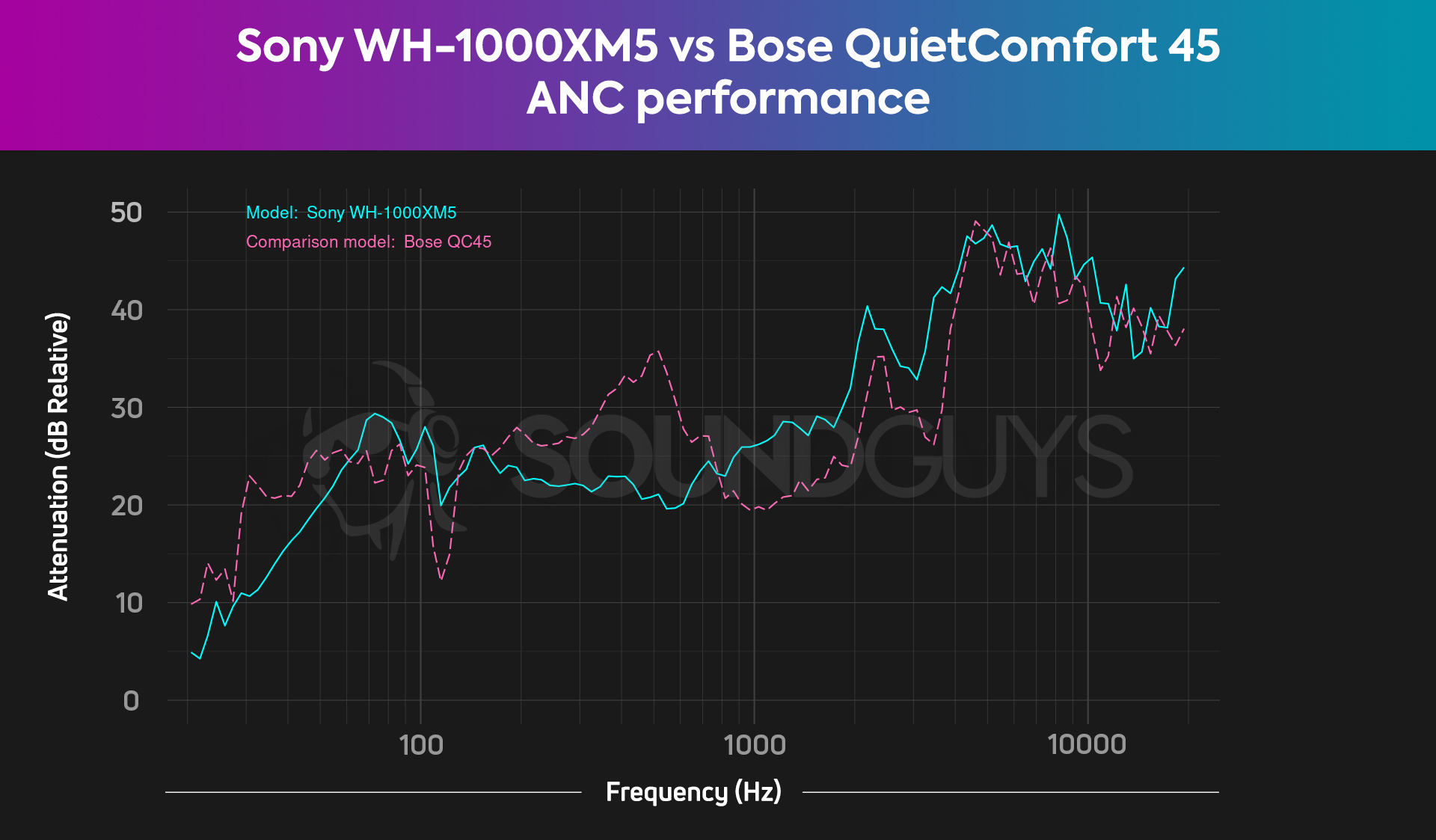 A chart compares the Sony WH-1000XM5 and Bose QuietComfort 45 ANC performances to one another, revealing that the two headsets are very close.