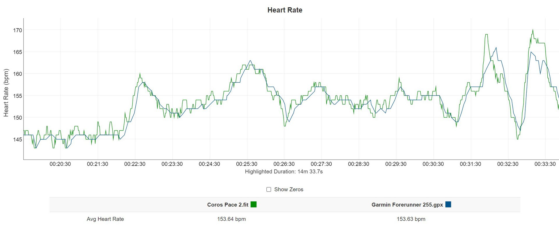 garmin forerunner 255 vs coros pace 2 heart rate