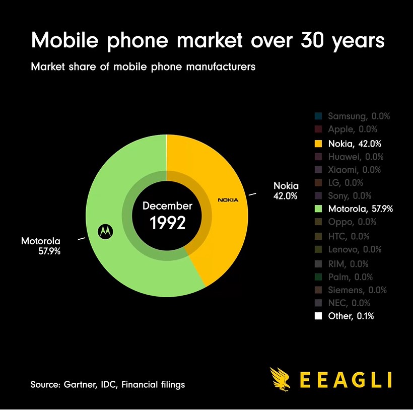 mobile phone market share 2