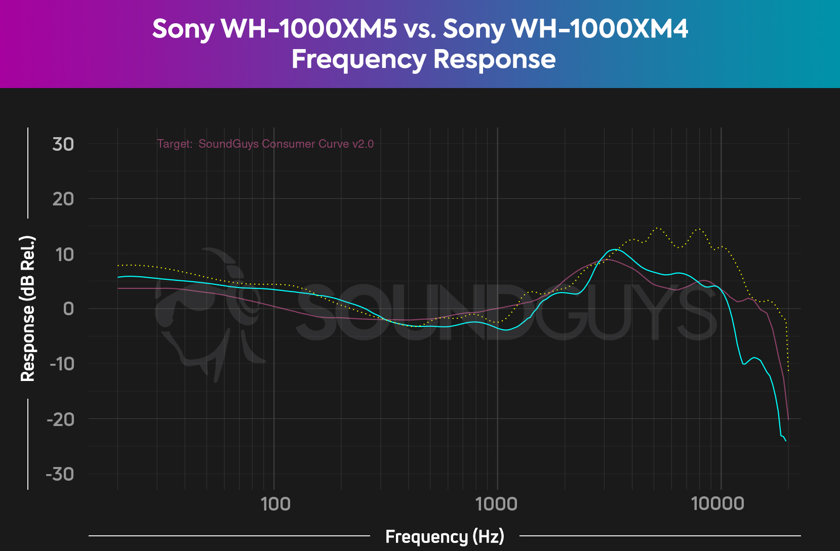 The Sony WH-1000XM4 has far more emphasized highs than the WH-1000XM5