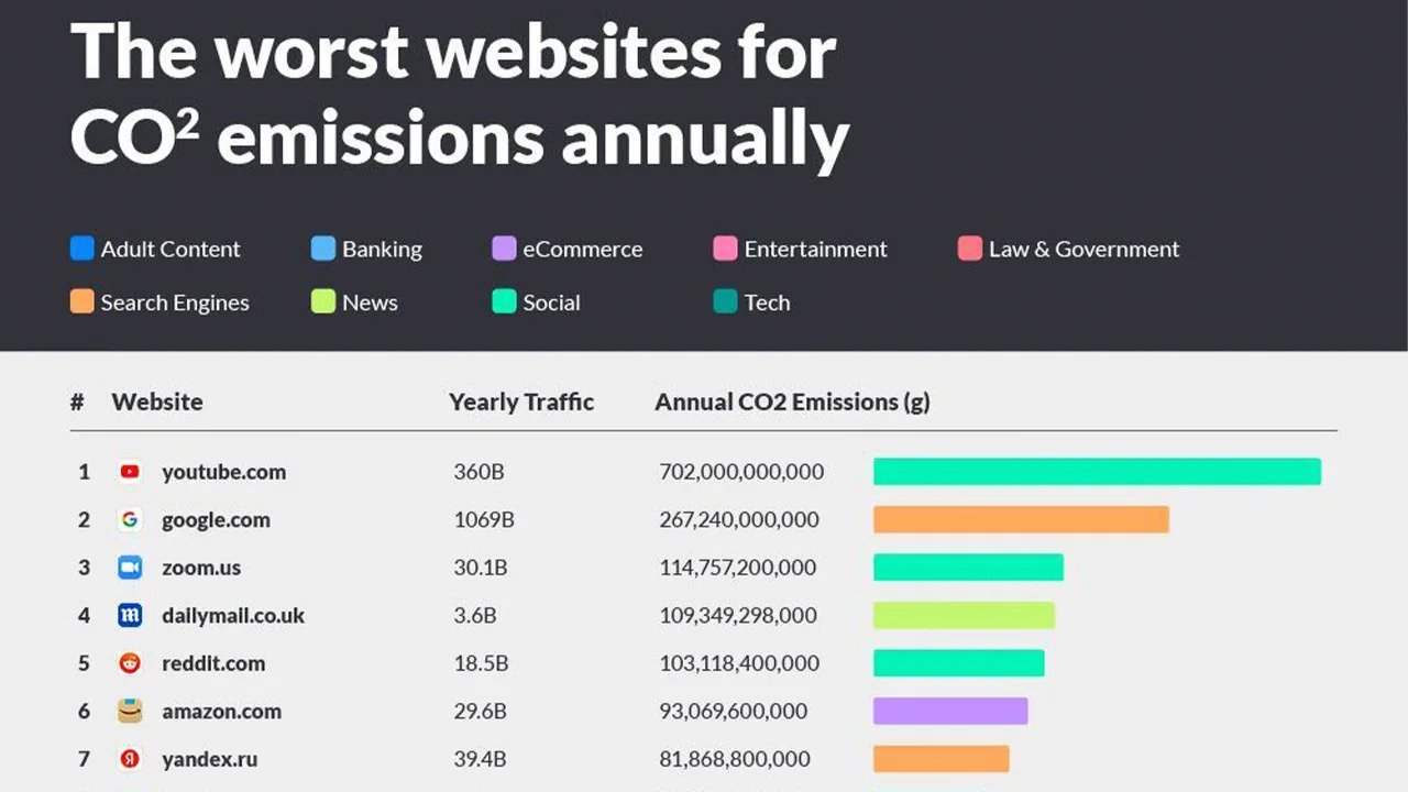 worst websites for carbon emissions