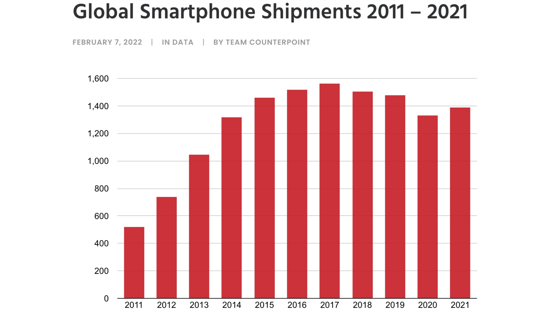 Global smartphone shipments 2011 2021 counterpoint 1