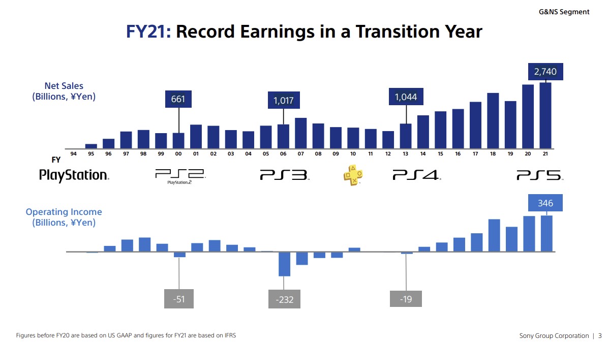 PS5 record earnings