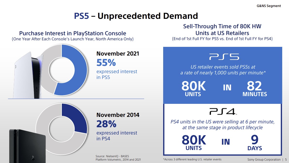 PS5 sales unprecedented demand